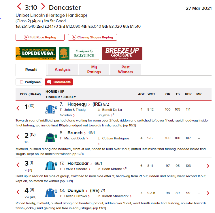 Doncaster Lincoln 2021 result