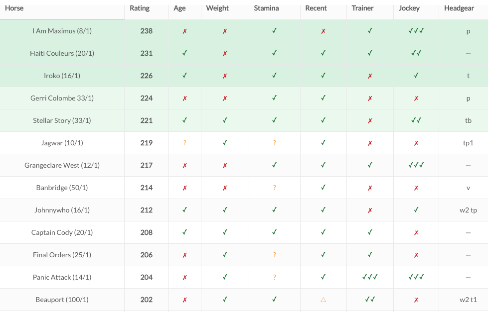 Turf Talk Ratings for The Grand National 2026